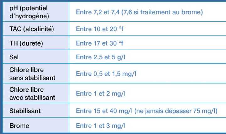 Paramètres optimaux