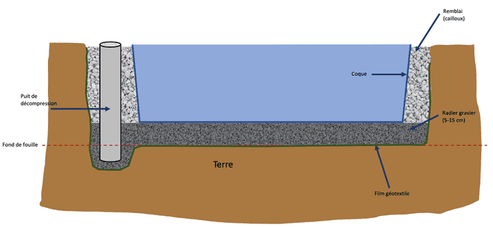 schema coque gravier